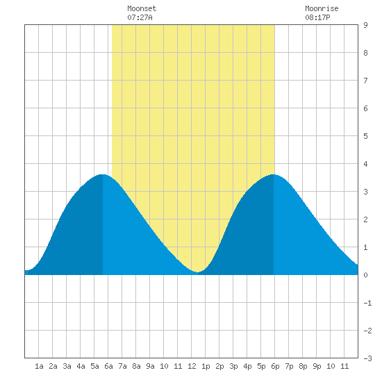 Hainesport tide chart for Thursday, March 9, 2023