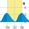 Hainesport tide chart for Thursday, March 9, 2023
