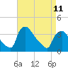Hainesport tide chart for Tuesday, April 11, 2023