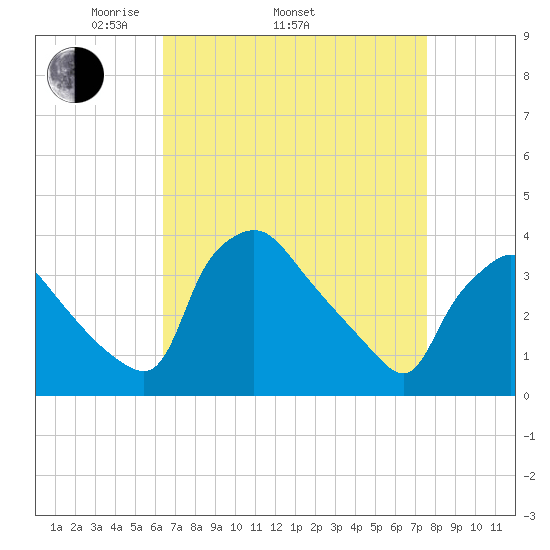 Hainesport tide chart for Thursday, April 13, 2023