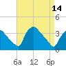 Hainesport tide chart for Friday, April 14, 2023