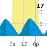 Hainesport tide chart for Monday, April 17, 2023