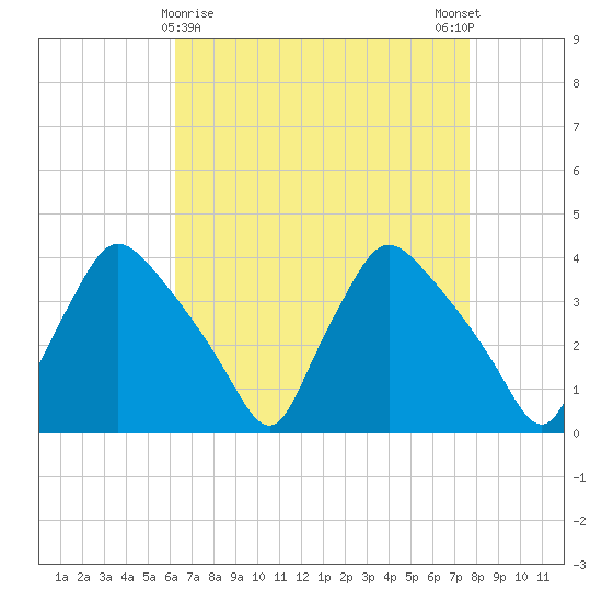 Hainesport tide chart for Tuesday, April 18, 2023