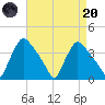 Hainesport tide chart for Thursday, April 20, 2023