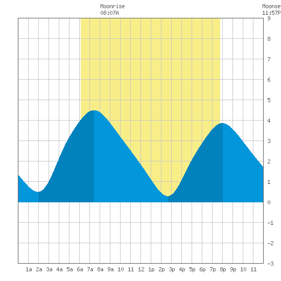 Hainesport tide chart for Sunday, April 23, 2023