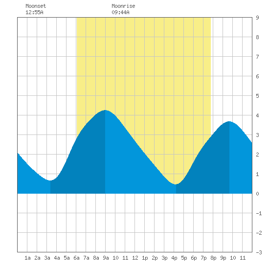 Hainesport tide chart for Tuesday, April 25, 2023
