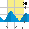 Hainesport tide chart for Tuesday, April 25, 2023