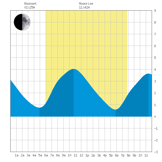 Hainesport tide chart for Thursday, April 27, 2023