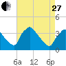 Hainesport tide chart for Thursday, April 27, 2023