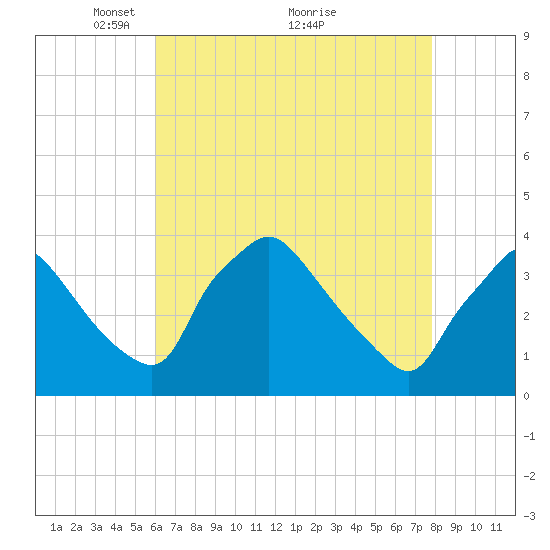 Hainesport tide chart for Friday, April 28, 2023