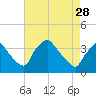 Hainesport tide chart for Friday, April 28, 2023