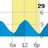 Hainesport tide chart for Saturday, April 29, 2023