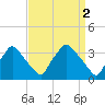 Hainesport tide chart for Sunday, April 2, 2023