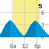 Hainesport tide chart for Wednesday, April 5, 2023