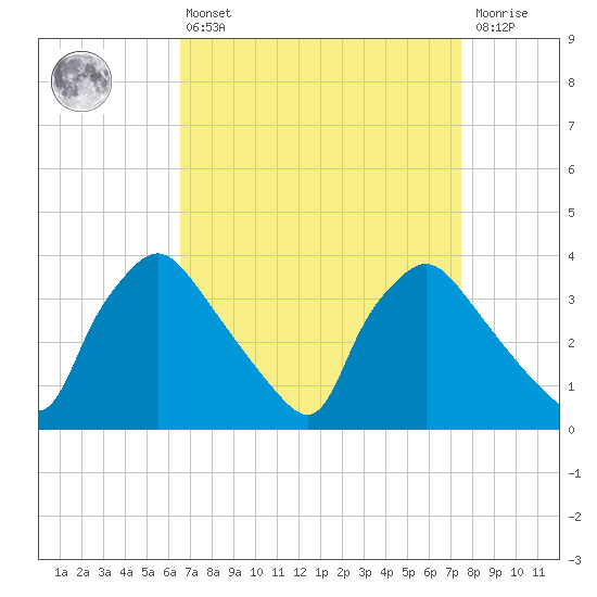 Hainesport tide chart for Thursday, April 6, 2023