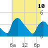 Hainesport tide chart for Wednesday, May 10, 2023