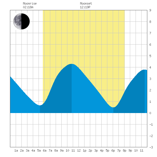 Hainesport tide chart for Friday, May 12, 2023