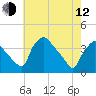 Hainesport tide chart for Friday, May 12, 2023