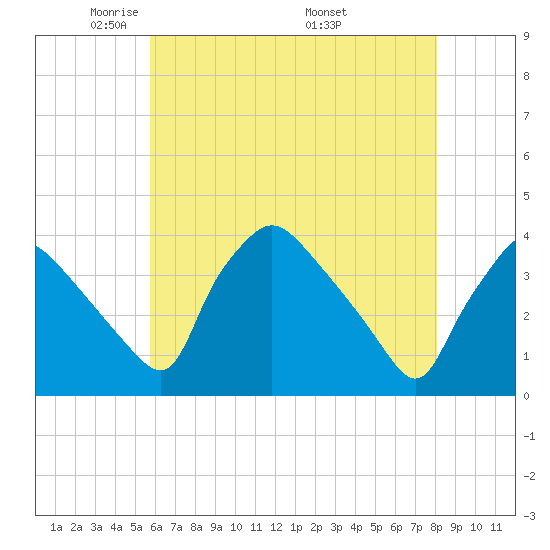 Hainesport tide chart for Saturday, May 13, 2023