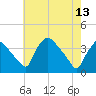 Hainesport tide chart for Saturday, May 13, 2023