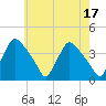 Hainesport tide chart for Wednesday, May 17, 2023