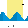 Hainesport tide chart for Monday, May 1, 2023