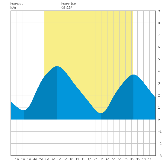 Hainesport tide chart for Tuesday, May 23, 2023