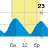 Hainesport tide chart for Tuesday, May 23, 2023