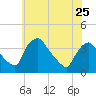 Hainesport tide chart for Thursday, May 25, 2023