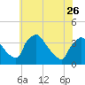 Hainesport tide chart for Friday, May 26, 2023