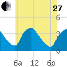 Hainesport tide chart for Saturday, May 27, 2023
