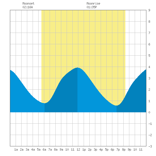 Hainesport tide chart for Sunday, May 28, 2023