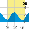Hainesport tide chart for Sunday, May 28, 2023