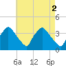 Hainesport tide chart for Tuesday, May 2, 2023