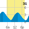 Hainesport tide chart for Wednesday, May 31, 2023