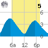 Hainesport tide chart for Friday, May 5, 2023