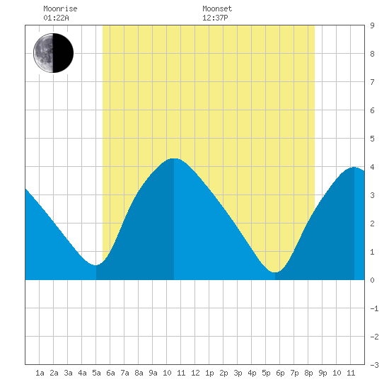 Hainesport tide chart for Saturday, June 10, 2023