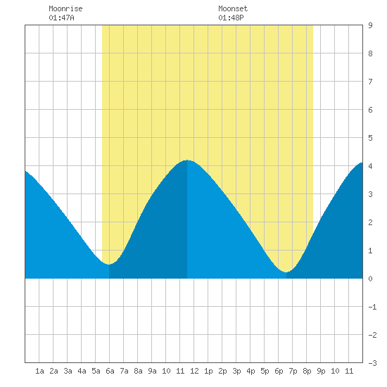 Hainesport tide chart for Sunday, June 11, 2023