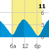Hainesport tide chart for Sunday, June 11, 2023