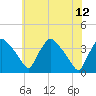 Hainesport tide chart for Monday, June 12, 2023
