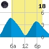 Hainesport tide chart for Sunday, June 18, 2023