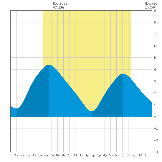 Hainesport tide chart for Tuesday, June 20, 2023