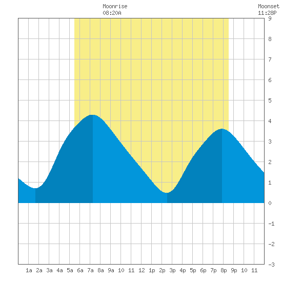 Hainesport tide chart for Wednesday, June 21, 2023