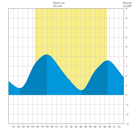 Hainesport tide chart for Thursday, June 22, 2023