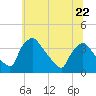 Hainesport tide chart for Thursday, June 22, 2023