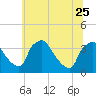 Hainesport tide chart for Sunday, June 25, 2023