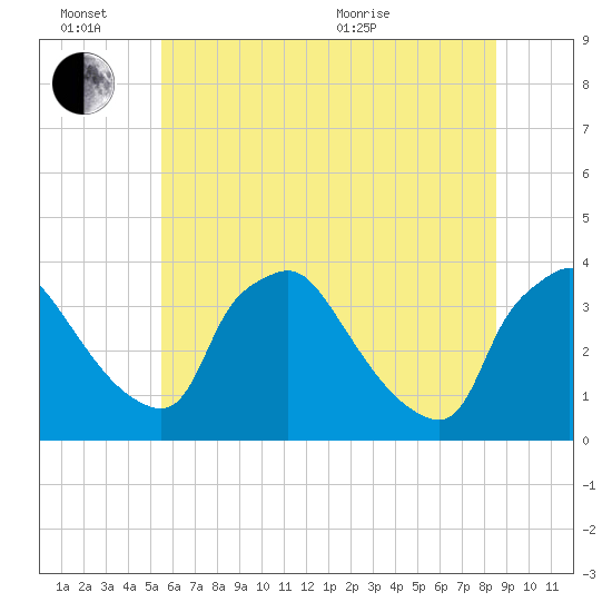 Hainesport tide chart for Monday, June 26, 2023