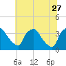 Hainesport tide chart for Tuesday, June 27, 2023