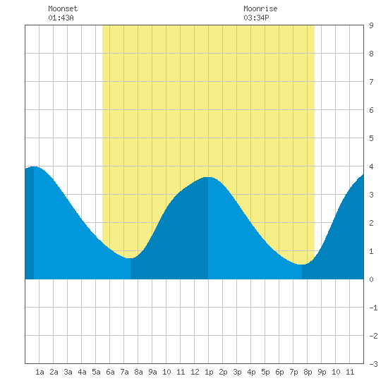 Hainesport tide chart for Wednesday, June 28, 2023