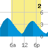 Hainesport tide chart for Friday, June 2, 2023